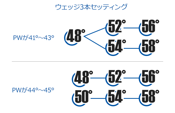 ウェッジ3本セッティング