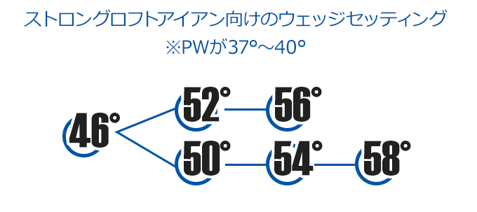 ストロングロフトアイアン向けウェッジセッティング